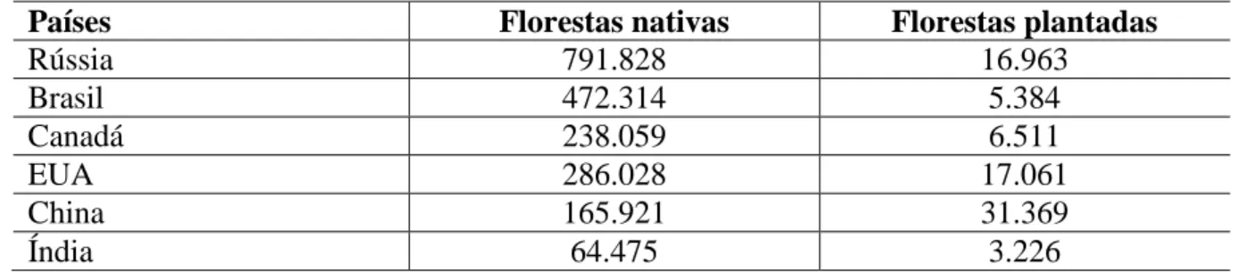 Tabela 1- Países com maiores extensões de florestas nativas e plantadas (em milhões  de ha) (cf