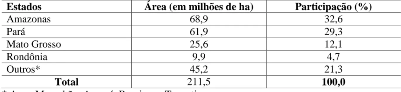 Tabela  2  –   Distribuição  das  florestas  nativas  de  produção  nos  principais  Estados  brasileiros (cf