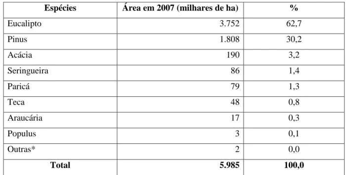 Tabela 4  –  Distribuição das áreas de florestas plantadas por espécies no Brasil. 