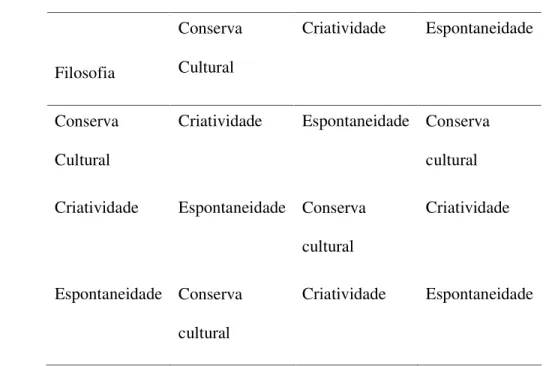 Tabela 9  Fi l osofia  Filosofia  Conserva Cultural  Criatividade  Espontaneidade  Conserva  Cultural 