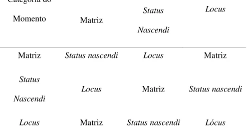 Tabela 10  Categoria do momento  Categoria do  Momento  Matriz  Status  Nascendi  Locus 