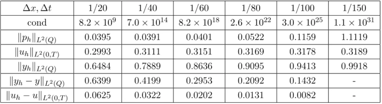 Table 1 : Potential V (x, t) = 0 ∆x, ∆t 1/20 1/40 1/60 1/80 1/100 1/150 cond 8.2 × 10 9 7.0 × 10 14 8.2 × 10 18 2.6 × 10 22 3.0 × 10 25 1.1 × 10 31 kp h k L 2 (Q) 0.0395 0.0391 0.0401 0.0522 0.1159 1.1119 ku h k L 2 (0,T ) 0.2993 0.3111 0.3151 0.3169 0.317