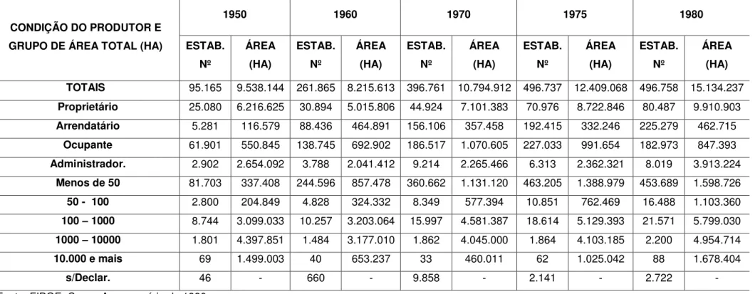 Tabela 1  –  Estabelecimentos e área segundo a condição do responsável e grupos de área total  –  1950, 1960, 1970, 1975 e 1980  –  Estado do Maranhão