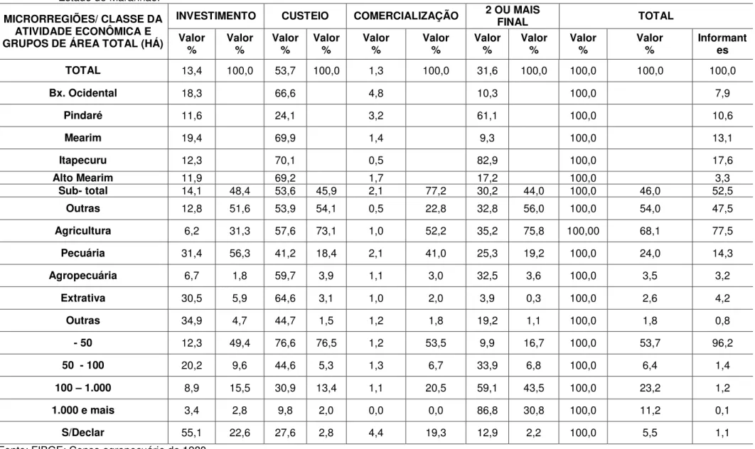 Tabela 4  –  Financiamentos obtidos no ano de 1980, segundo a classe de atividades econômica e grupos de área total e segundo as finalidades  –  1980