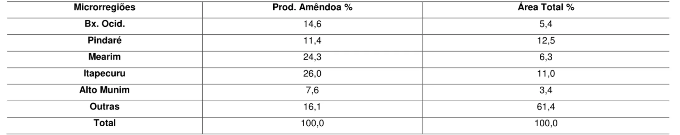 Tabela 8  –  Percentagem da produção de amêndoa e área por microrregião que concentram a produção de amêndoa e o restante do estado  –  1982  –  Estado  do Maranhão