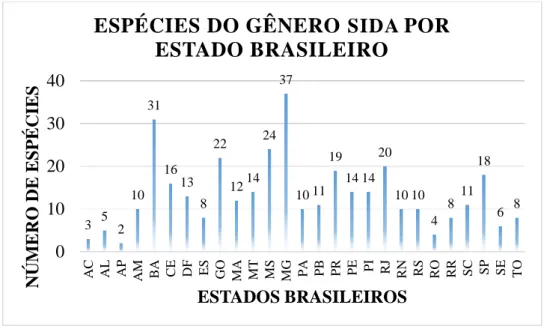 Gráfico 02 – Espécies do gênero  Sida  por estado brasileiro 