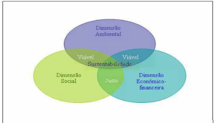 Figura 01: A sustentabilidade e as dimensões ambientais, sociais e econômico-financeiras  Fonte: adaptado de Alledi Filho (2002) 