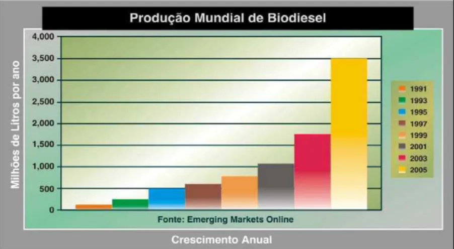Gráfico 01: Produção Mundial de Biodiesel, de 1991 a 2005, em milhões de litros/ano  Fonte: Emerging Markets Online (2007) 