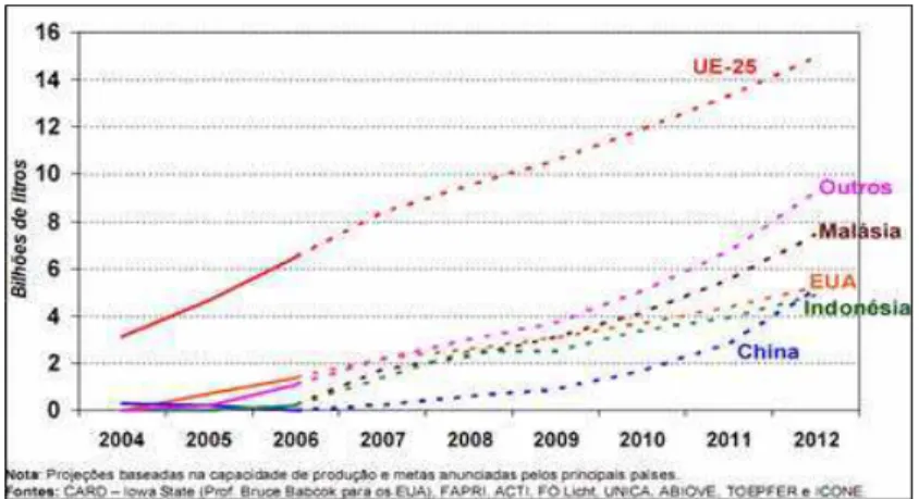 Gráfico 02: Demanda estimada de biodiesel em países selecionados até 2012  Fonte: Rodrigues (2007) 