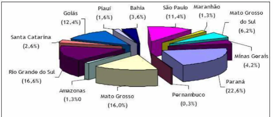 Gráfico 03: Capacidade de processamento de óleos vegetais, por unidade da Federação em 2008  Fonte: Freitas e Nachiluk (2009, p.3) 