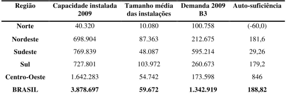 Tabela 02: Capacidade Instalada das Usinas de Biodiesel, por regiões do Brasil, 2009 (em m 3 /ano)  Fonte: ANP (2009) 