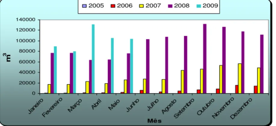 Gráfico 05: Produção brasileira de biodiesel em m 3  entre os anos de 2005 ao 1° semestre de 2009  Fonte: ANP (2009) 