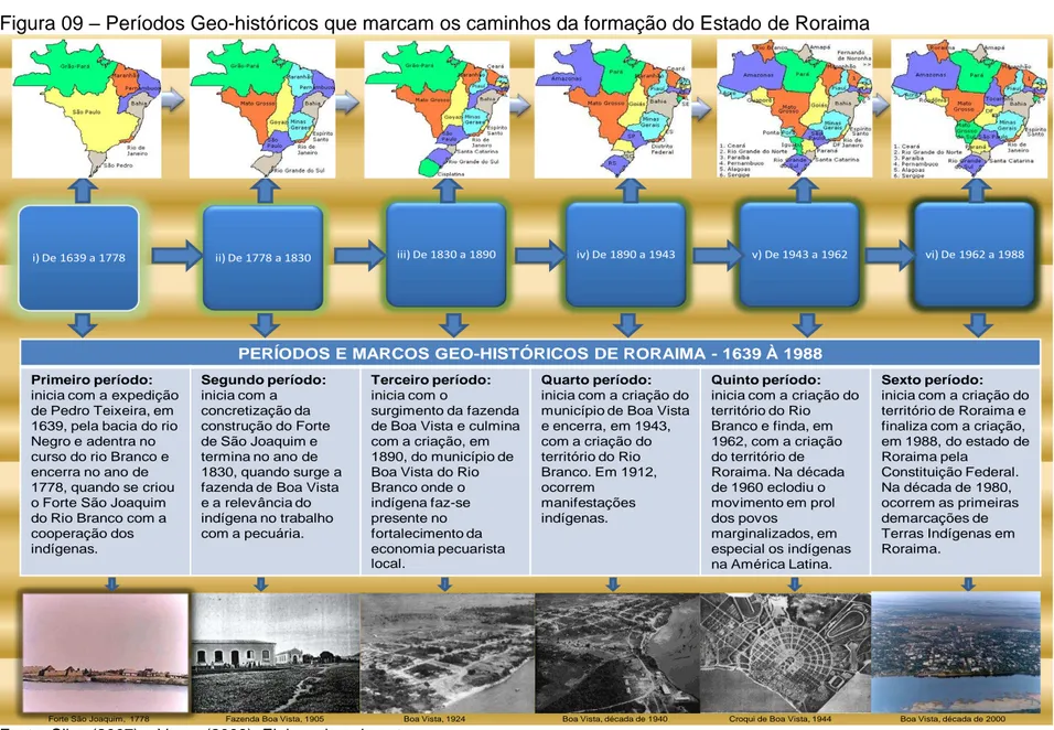 Figura 09  –  Períodos Geo-históricos que marcam os caminhos da formação do Estado de Roraima