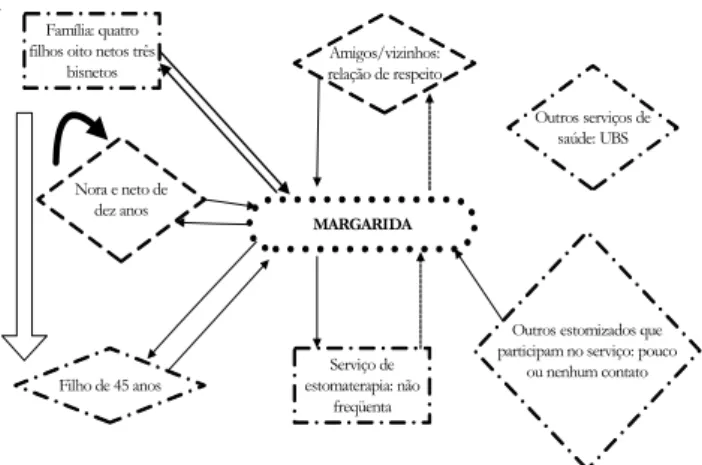 Figura 1 - Ecomapa de Margarida, 2007. Adaptado de