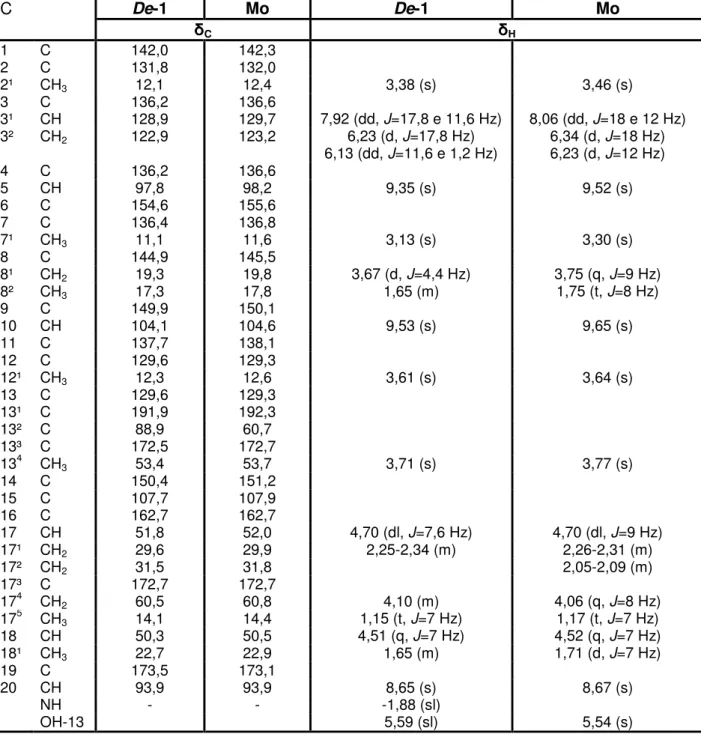 Tabela  2  – Dados  de  RMN  1 H  e  13 C  de  De-1  em  CDCl 3  (200  e  50  MHz,  respectivamente) e do 17³-etoxifeoforbídeo A em CDCl 3 , segundo Silva et al