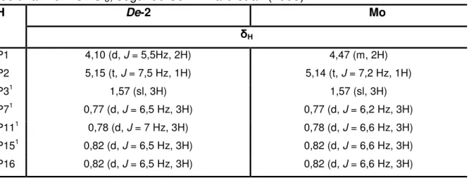 Tabela  4  – Dados  de  RMN  1 H  de  De-2  em  CDCl 3  (500  MHz)  e  do  grupo  fitil  da  feoftina A em CDCl 3 , segundo Schwikkard et al