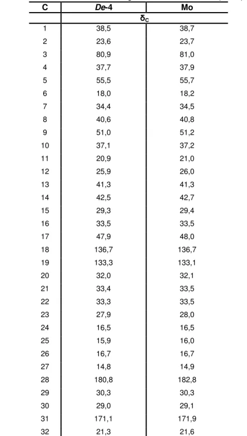 Tabela 6  – Dados  de  RMN  13 C  de  De-4  em  CDCl 3  (50  MHz)  e  de  RMN  13 C  do  3- 3-acetoxi-olean-18-en-28-oico em CDCl 3 , segundo González et al