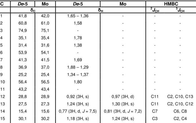 Tabela  7  –  Dados  de  RMN  1 H  e  13 C  de  De-5  em  CDCl 3  (500  e  125  MHz,  respectivamente) uni e bidimensionais e do cedrol em CDCl 3 , segundo Cheng et al
