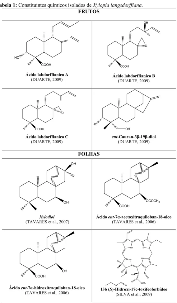 Tabela 1: Constituintes químicos isolados de Xylopia langsdorffiana.  FRUTOS  HO COOH Ácido labdorffianico A  (DUARTE, 2009)  COOH O OH Ácido labdorffianico B  (DUARTE, 2009)  Ácido labdorffianico C  (DUARTE, 2009)  ent-Cauran-3β-19β-diol (DUARTE, 2009)  F