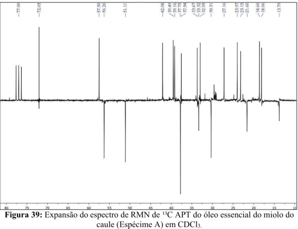 Figura 39: Expansão do espectro de RMN de ¹³C APT do óleo essencial do miolo do  caule (Espécime A) em CDCl 3.