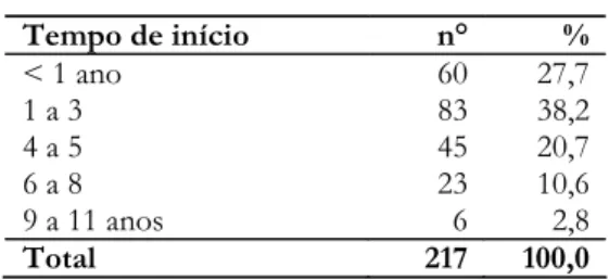 Tabela 5 – Pacientes em tratamento no Programa