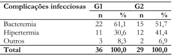 Tabela 2 - Distribuição dos pacientes dos grupos 1 e 2