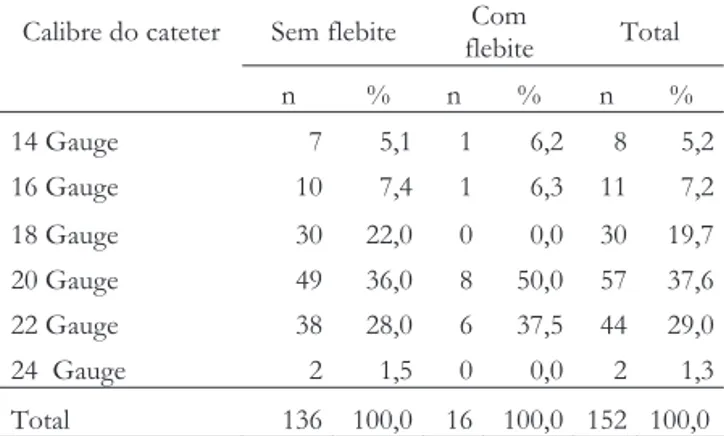 Tabela 2 - Ocorrência de flebite em pacientes no período pré e pós-operatório de tratamento neurocirúrgico, segundo o calibre do cateter intravenoso periférico.