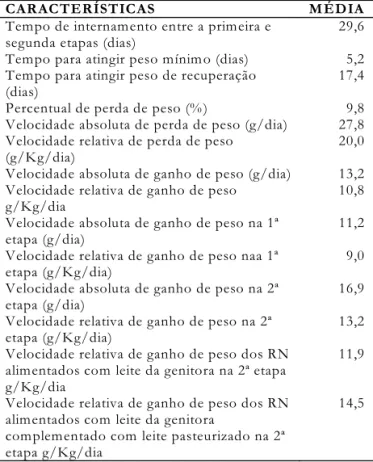 Tabela 1 - Freqüência do peso dos recém-nascidos