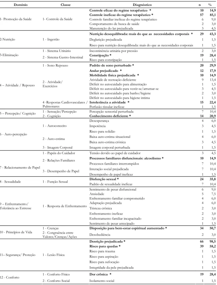 Tabela 1 - Distribuição dos diagnósticos de enfermagem e seus respectivos domínios e classes, Fortaleza-Ce,Mar/ Jul 2004.