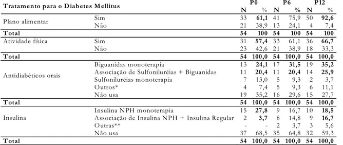 Tabela 1 - Evolução numérica e percentual dos pacientes atendidos no Centro de Pesquisa e Extensão Universitária, segundo o tratamento para o diabetes mellitus