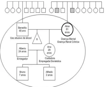 Figura 1 – Genograma da família de D. Alice Legenda: Homem Mulher Casamento Morte Pessoa índice Aborto