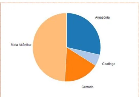 Figura 2 Distribuição das espécies de Ocotea por domínio fitogeográfico 