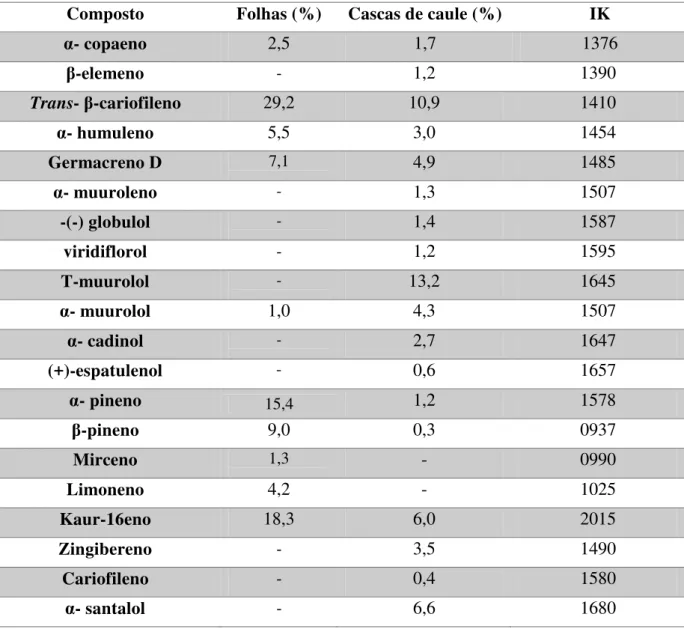 Tabela  2  Composição  (%)  dos  óleos  essenciais  obtidos  das  folhas  e  cascas  do  caule  de  O