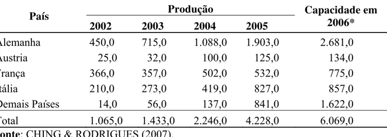 Tabela 1 – PRODUÇÃO E CAPACIDADE INSTALADA DE BIODIESEL NA  UNIÃO EUROPÉIA (mil t/ano) 