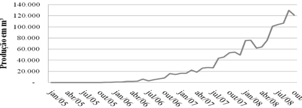 Gráfico 2 – Evolução da Produção Brasileira de Biodiesel (2005 – 2008) 