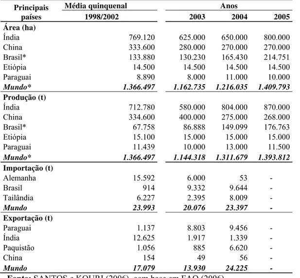 Tabela 3 -  Área colhida, produção, importação e exportação de mamona em baga nos  principais países, qüinqüênio 1998/2002 e anos 2003, 2004 e 2005