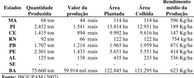 Tabela 8 -  Produção (ton.), Valor da Produção (mil reais), Área Plantada (ha), Área  Colhida (ha) e Rendimento Médio da Produção (kg/ha), da mamona no Nordeste - 2007