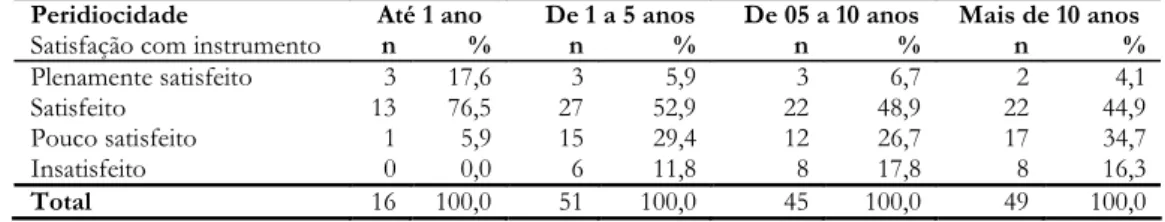 Tabela 3 - Atitudes percebidas no momento da avaliação Teste do c2  para tendência linear: (p=0,006)