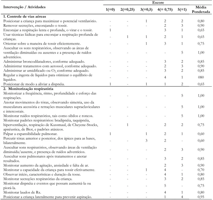 Tabela 1 - Distribuição das atividades de enfermagem das Intervenções Controle de vias aéreas e  Monitorização respiratória para o diagnóstico de enfermagem Desobstrução ineficaz de vias aéreas, validadas pelos enfermeiros especialistas, segundo o modelo d