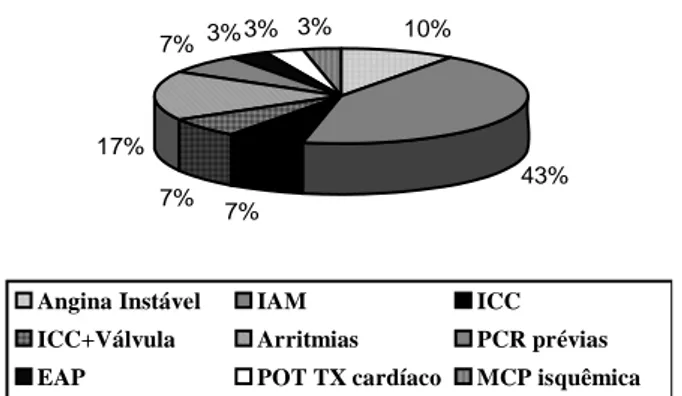 Figura 2 - Doenças de base dos pacientes que sofreram PCR na Unidade Coronariana do Hospital São Paulo
