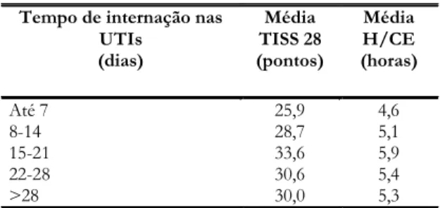 Tabela 3- segundo, Média do TISS-28  e horas de
