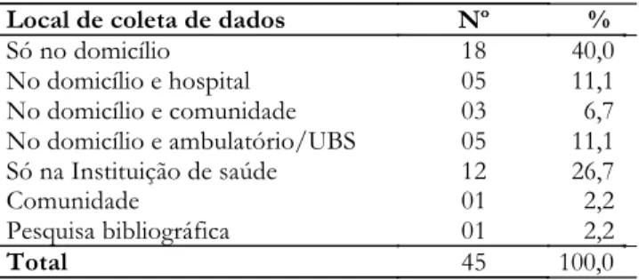 Tabela 2 - Distribuição do n.º e % das investigações,