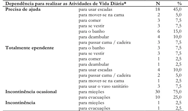 Tabela 1: Distribuição de 40 idosos segundo a dependência para realizar AVD de acordo com a escala de Barthel