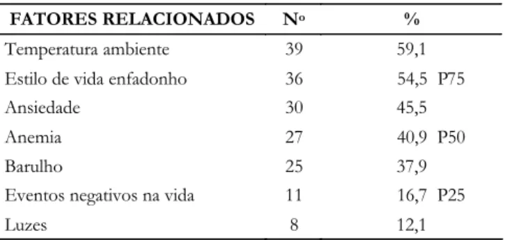 Tabela 1 – Distribuição das características identifi- identifi-cadas na amostra. Fortaleza, 2005.