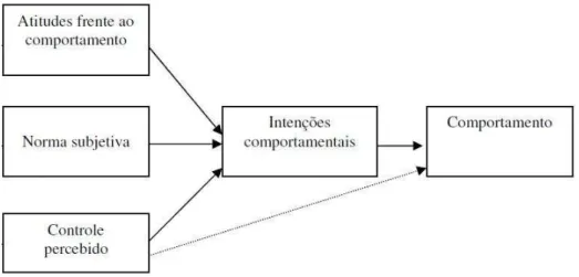 Figura 2 – Teoria do Comportamento Planejado (TCP) 