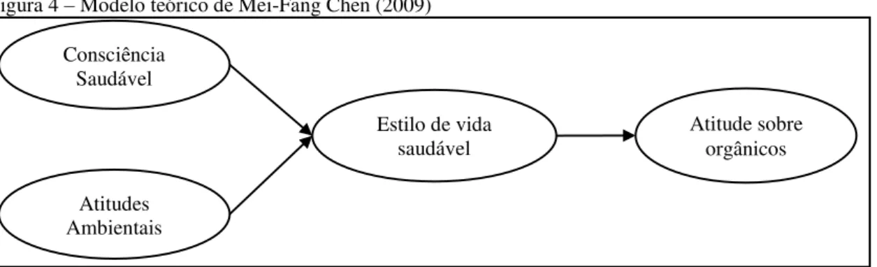 Figura 4  –  Modelo teórico de Mei-Fang Chen (2009) 