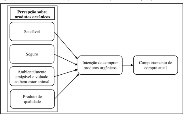 Figura 6 – Modelo teórico sobre o comportamento atual de compra de Wee et al. (2014) 