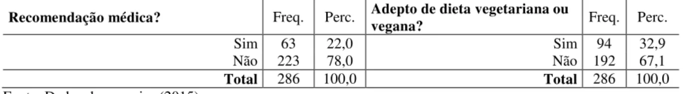 Tabela 5 - Descrição das variáveis indicação para o consumo e regime alimentar 
