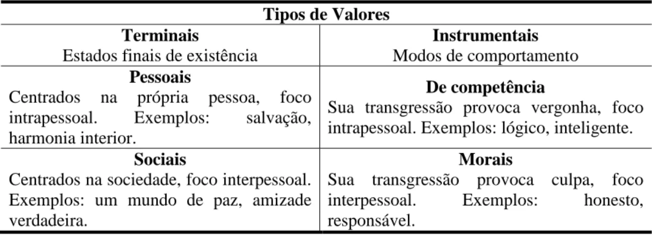 Tabela 2: Tipos de valores instrumentais e terminais propostos por Rokeach (1973)  Tipos de Valores 