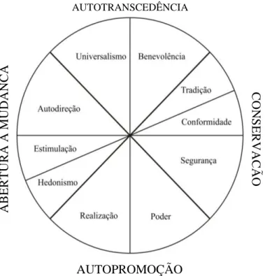 Figura 1: Estrutura Bidimensional dos Tipos Motivacionais (adaptado de Schwartz, 2006) 